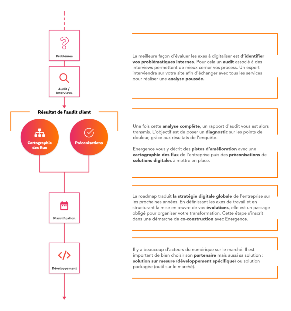 transformation digitale